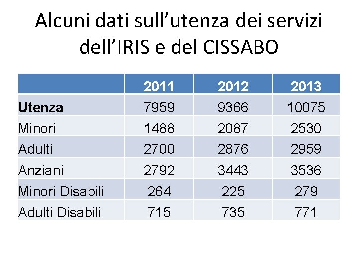 Alcuni dati sull’utenza dei servizi dell’IRIS e del CISSABO 2011 2012 2013 Utenza 7959