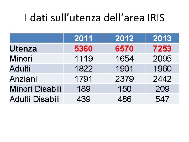 I dati sull’utenza dell’area IRIS Utenza Minori Adulti Anziani Minori Disabili Adulti Disabili 2011