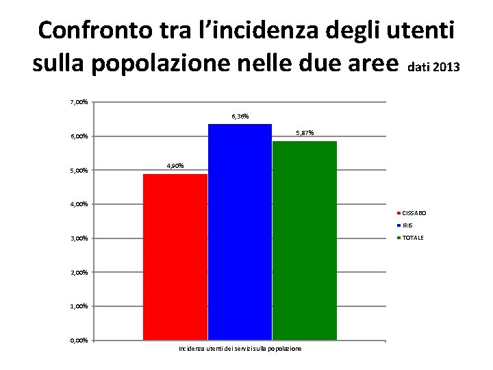 Confronto tra l’incidenza degli utenti sulla popolazione nelle due aree dati 2013 7, 00%