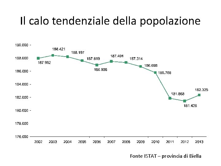 Il calo tendenziale della popolazione Fonte ISTAT – provincia di Biella 