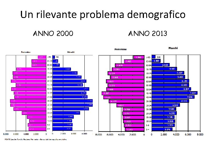 Un rilevante problema demografico ANNO 2000 ANNO 2013 