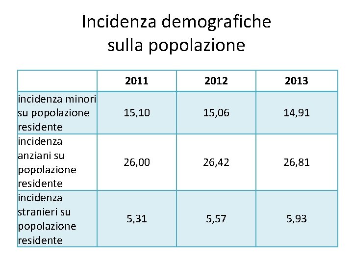 Incidenza demografiche sulla popolazione incidenza minori su popolazione residente incidenza anziani su popolazione residente