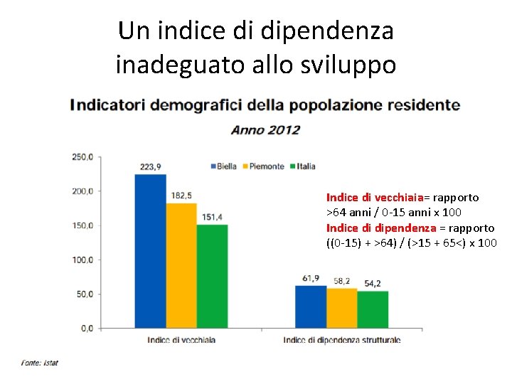 Un indice di dipendenza inadeguato allo sviluppo Indice di vecchiaia= rapporto >64 anni /