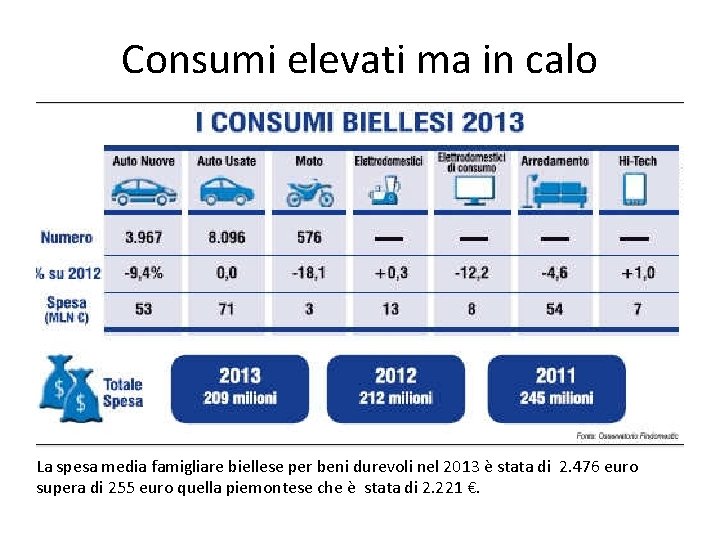 Consumi elevati ma in calo La spesa media famigliare biellese per beni durevoli nel