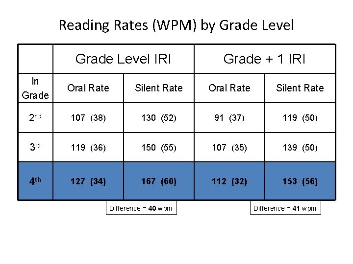 Reading Rates (WPM) by Grade Level IRI Grade + 1 IRI In Grade Oral