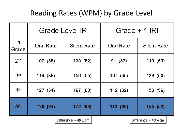 Reading Rates (WPM) by Grade Level IRI Grade + 1 IRI In Grade Oral