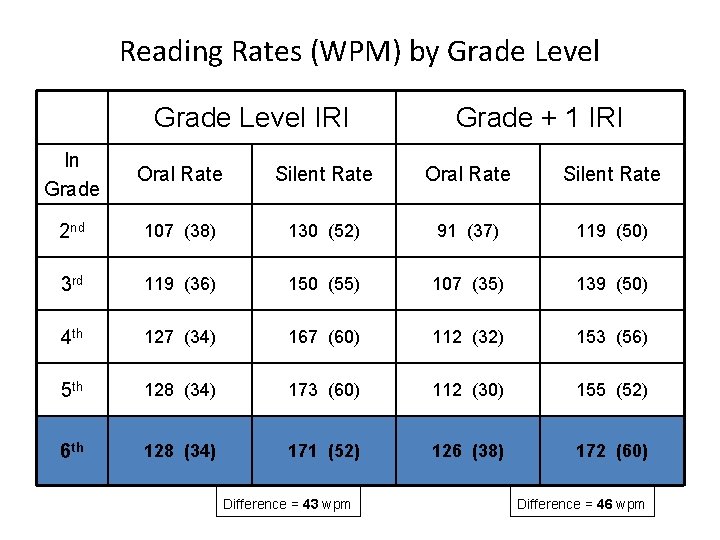 Reading Rates (WPM) by Grade Level IRI Grade + 1 IRI In Grade Oral