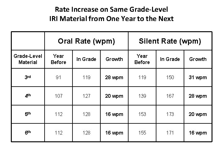 Rate Increase on Same Grade-Level IRI Material from One Year to the Next Oral