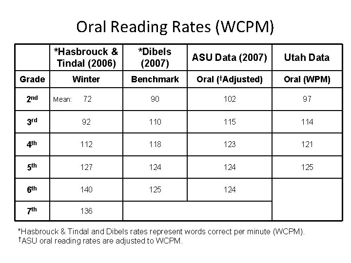 Oral Reading Rates (WCPM) *Hasbrouck & Tindal (2006) *Dibels (2007) ASU Data (2007) Utah