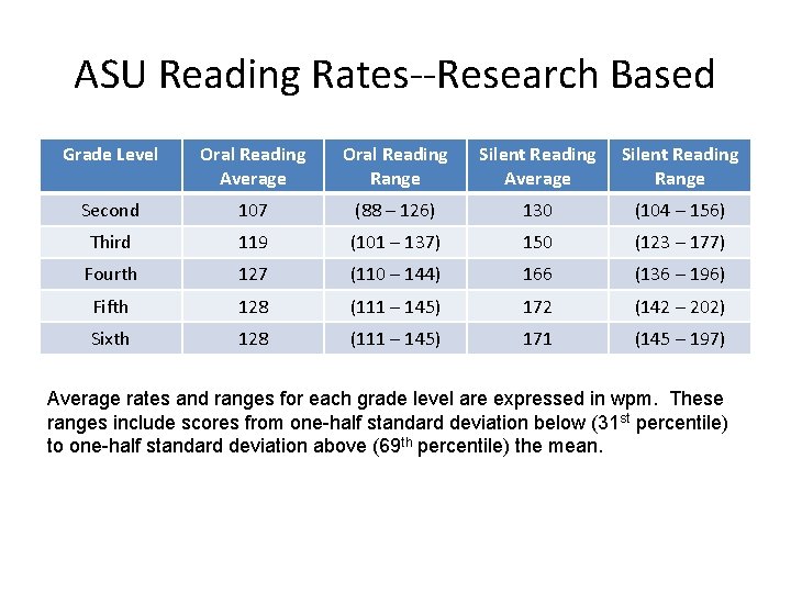 ASU Reading Rates--Research Based Grade Level Oral Reading Average Oral Reading Range Silent Reading