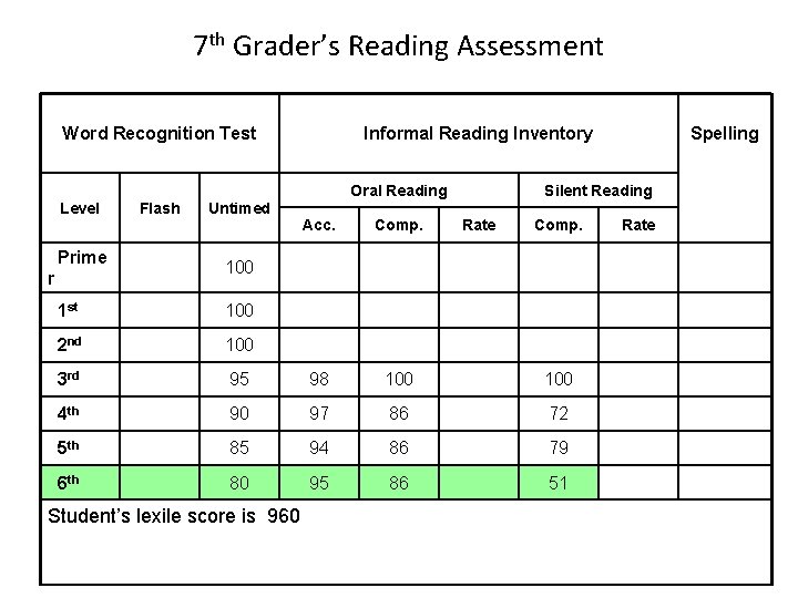 7 th Grader’s Reading Assessment Word Recognition Test Informal Reading Inventory Oral Reading Level