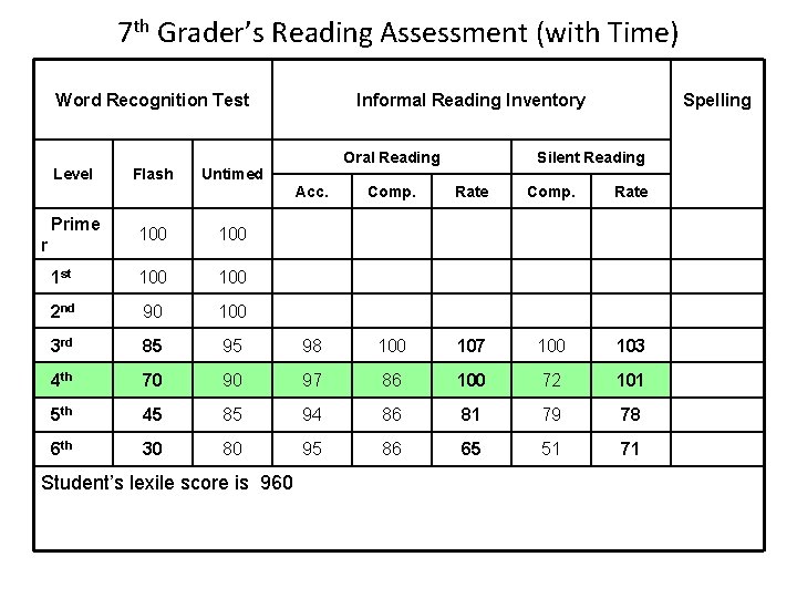 7 th Grader’s Reading Assessment (with Time) Word Recognition Test Informal Reading Inventory Oral