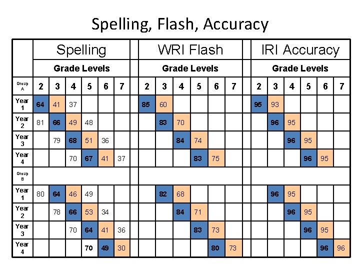 Spelling, Flash, Accuracy Spelling WRI Flash IRI Accuracy Grade Levels Group A 2 3