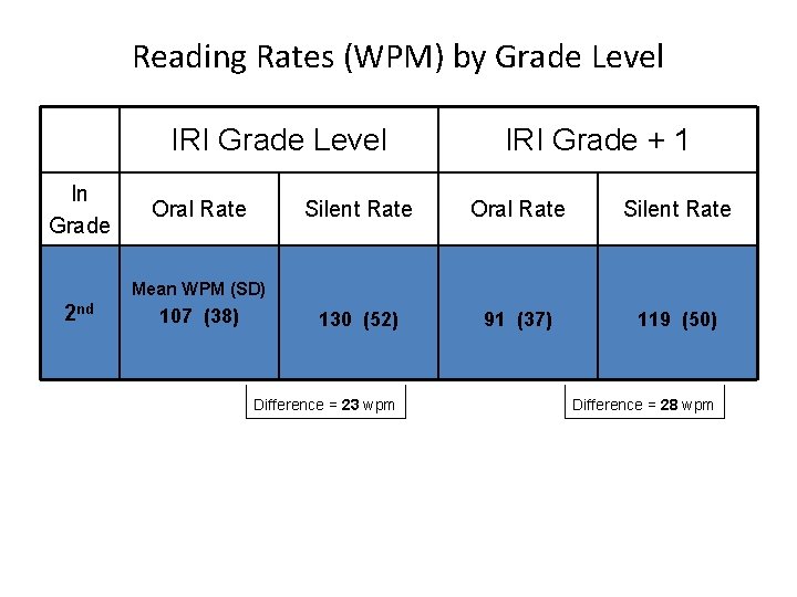 Reading Rates (WPM) by Grade Level IRI Grade Level In Grade Oral Rate IRI