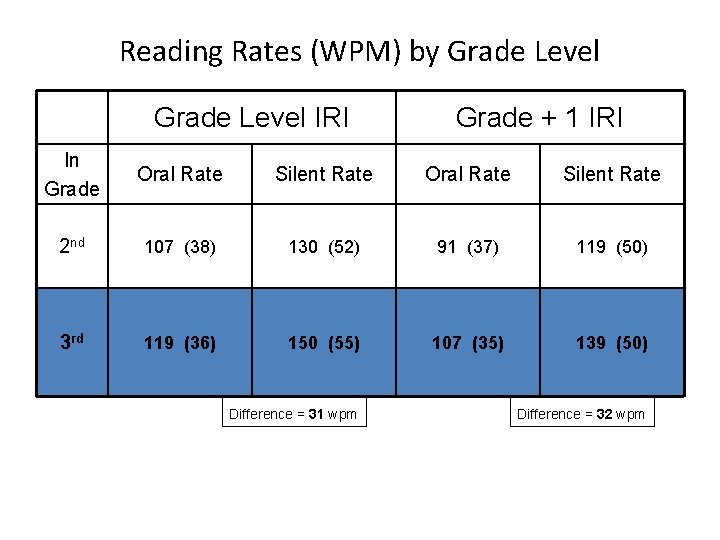 Reading Rates (WPM) by Grade Level IRI Grade + 1 IRI In Grade Oral