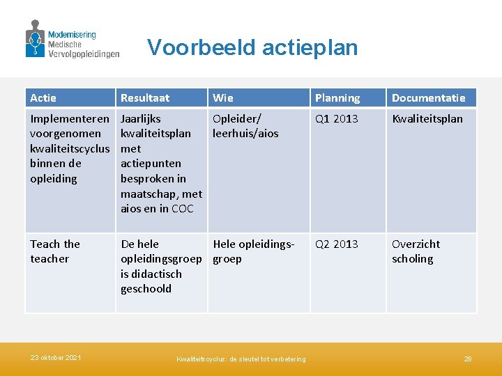 Voorbeeld actieplan Actie Resultaat Implementeren voorgenomen kwaliteitscyclus binnen de opleiding Teach the teacher 23