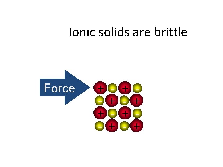 Ionic solids are brittle Force + + - + + 