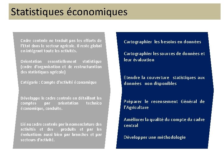 Statistiques économiques Cadre centrale ne traduit pas les efforts de l’Etat dans le secteur