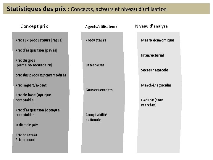 Statistiques des prix : Concepts, acteurs et niveau d’utilisation Concept prix Prix aux producteurs