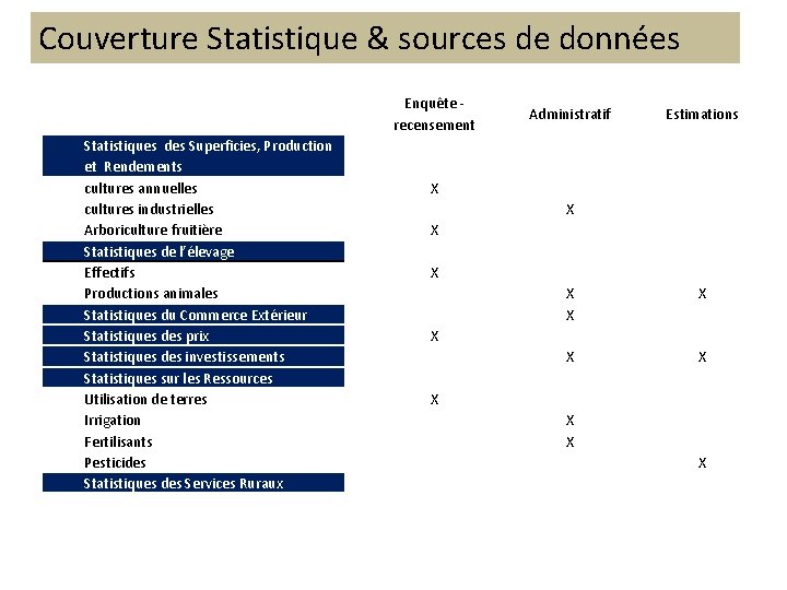 Couverture Statistique & sources de données Enquête recensement Statistiques des Superficies, Production et Rendements