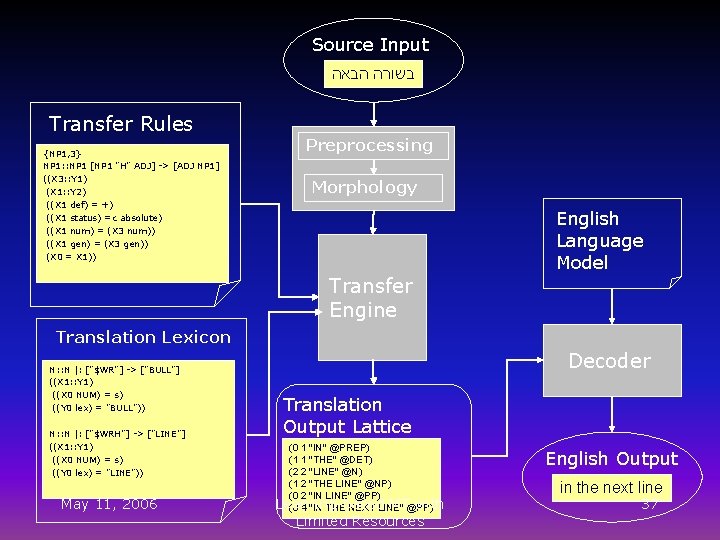 Source Input בשורה הבאה Transfer Rules {NP 1, 3} NP 1: : NP 1