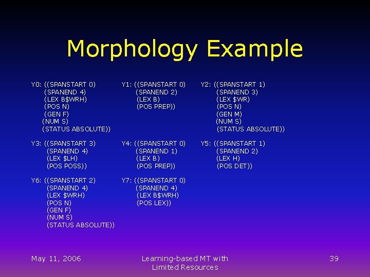 Morphology Example Y 0: ((SPANSTART 0) (SPANEND 4) (LEX B$WRH) (POS N) (GEN F)