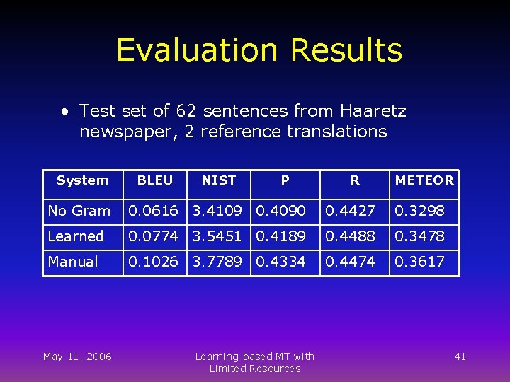 Evaluation Results • Test set of 62 sentences from Haaretz newspaper, 2 reference translations