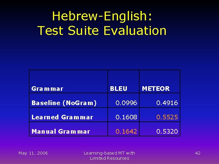 Hebrew-English: Test Suite Evaluation Grammar BLEU METEOR Baseline (No. Gram) 0. 0996 0. 4916