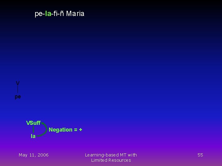 pe-la-fi-ñ Maria V pe VSuff Negation = + la May 11, 2006 Learning-based MT