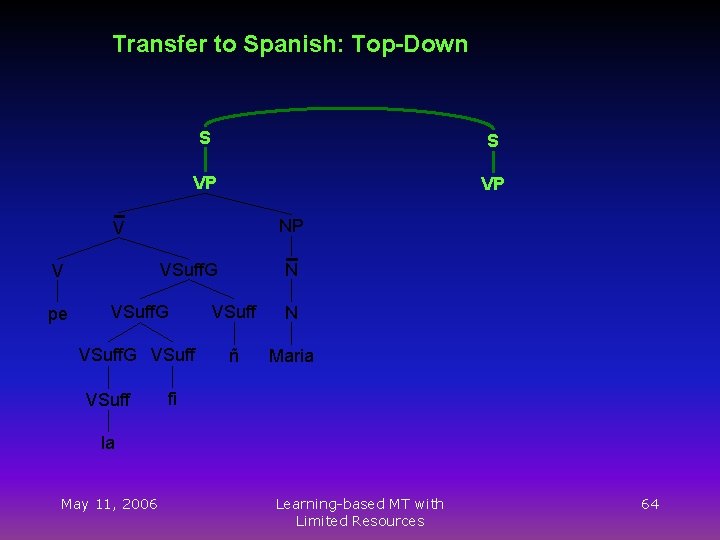 Transfer to Spanish: Top-Down S S VP VP NP V pe N VSuff. G