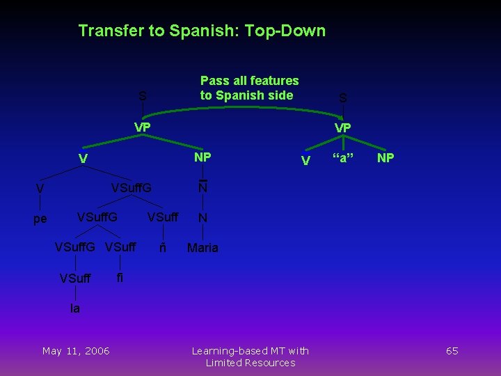 Transfer to Spanish: Top-Down Pass all features to Spanish side S S VP VP