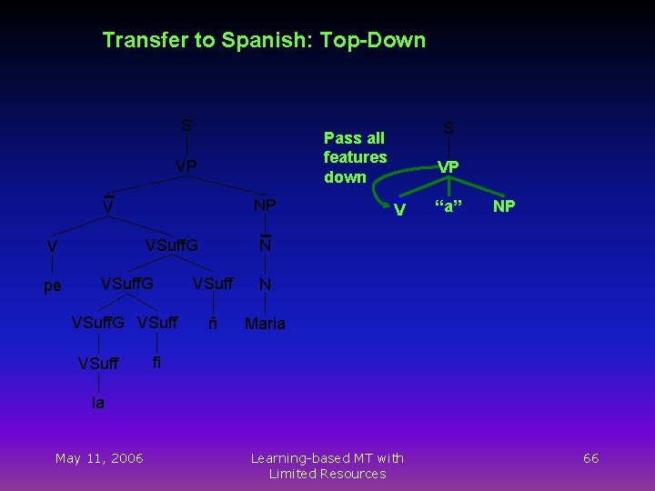 Transfer to Spanish: Top-Down S VP NP V pe VSuff. G VSuff N VSuff.