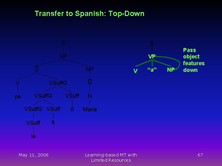 Transfer to Spanish: Top-Down S S VP VP NP V pe VSuff. G VSuff