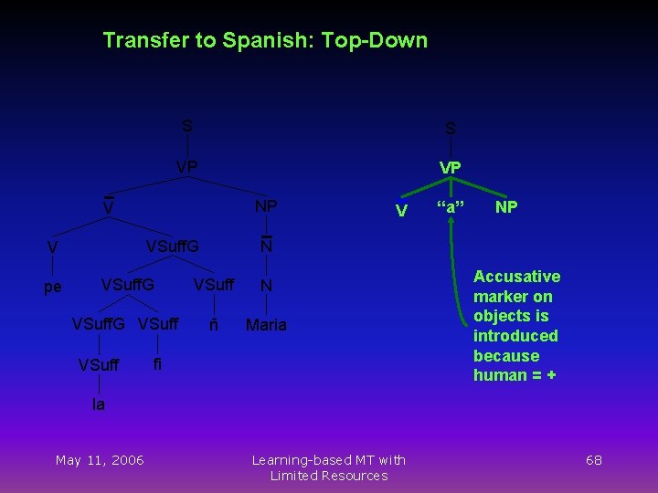 Transfer to Spanish: Top-Down S S VP VP NP V pe VSuff. G VSuff