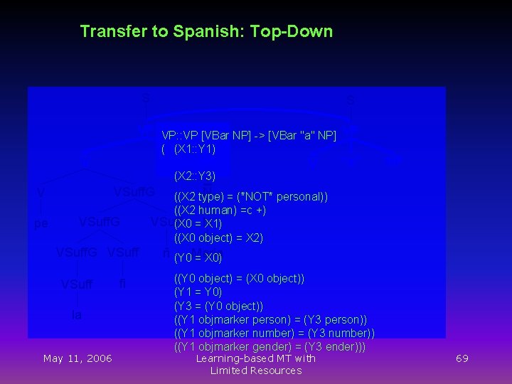 Transfer to Spanish: Top-Down S S VP VP: : VP [VBar NP] -> [VBar