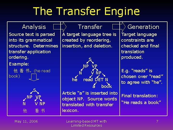 The Transfer Engine Analysis Transfer Source text is parsed A target language tree is