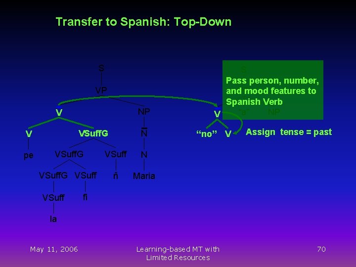 Transfer to Spanish: Top-Down S VP NP V pe N VSuff. G VSuff ñ