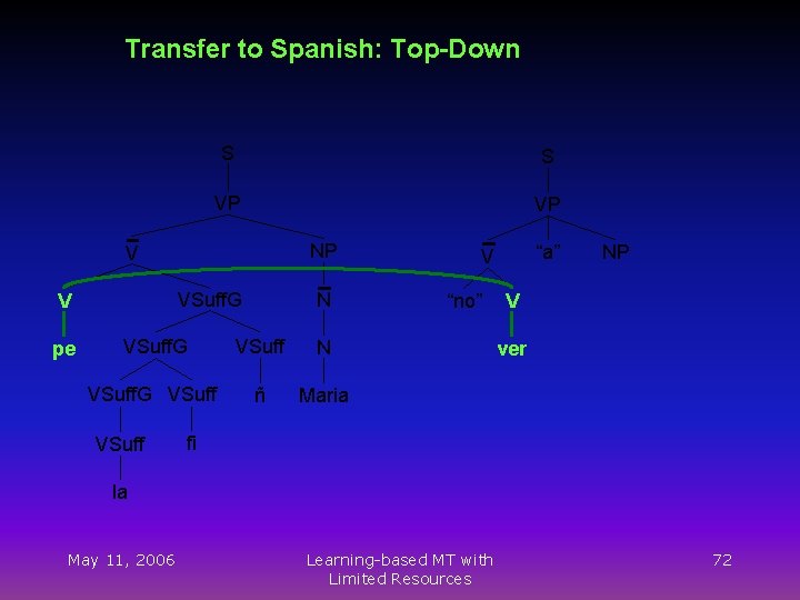 Transfer to Spanish: Top-Down S S VP VP NP V pe N VSuff. G