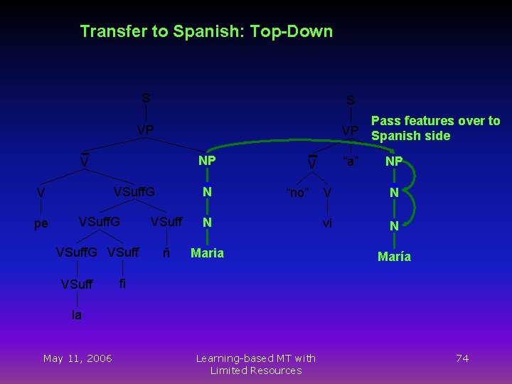 Transfer to Spanish: Top-Down S S Pass features over to VP Spanish side VP