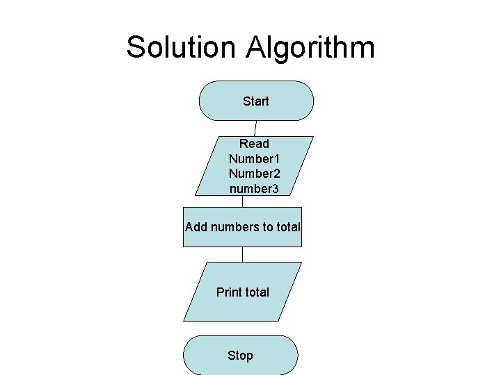 Solution Algorithm Start Read Number 1 Number 2 number 3 Add numbers to total Solution Algorithm Start Read Number 1 Number 2 number 3 Add numbers to total