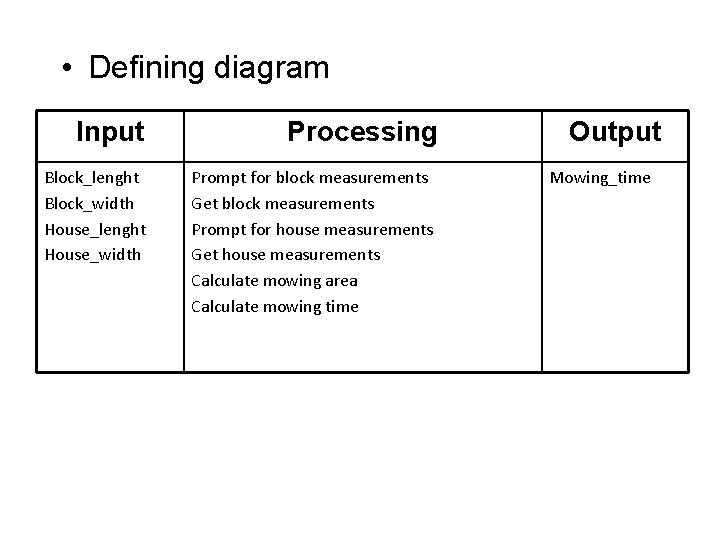• Defining diagram Input Processing Block_lenght Block_width House_lenght House_width Prompt for block measurements • Defining diagram Input Processing Block_lenght Block_width House_lenght House_width Prompt for block measurements
