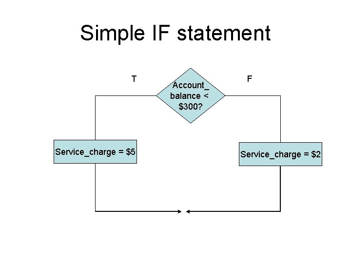 Simple IF statement T Service_charge = $5 Account_ balance < $300? F Service_charge = Simple IF statement T Service_charge = $5 Account_ balance < $300? F Service_charge =