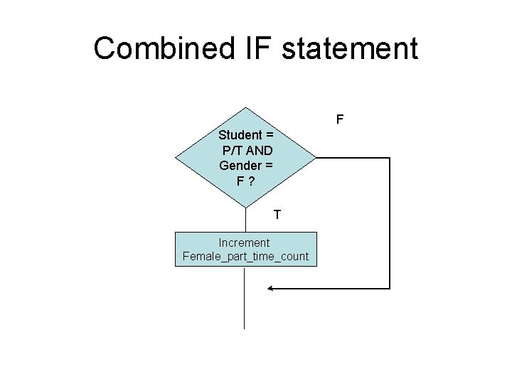 Combined IF statement F Student = P/T AND Gender = F? T Increment Female_part_time_count Combined IF statement F Student = P/T AND Gender = F? T Increment Female_part_time_count