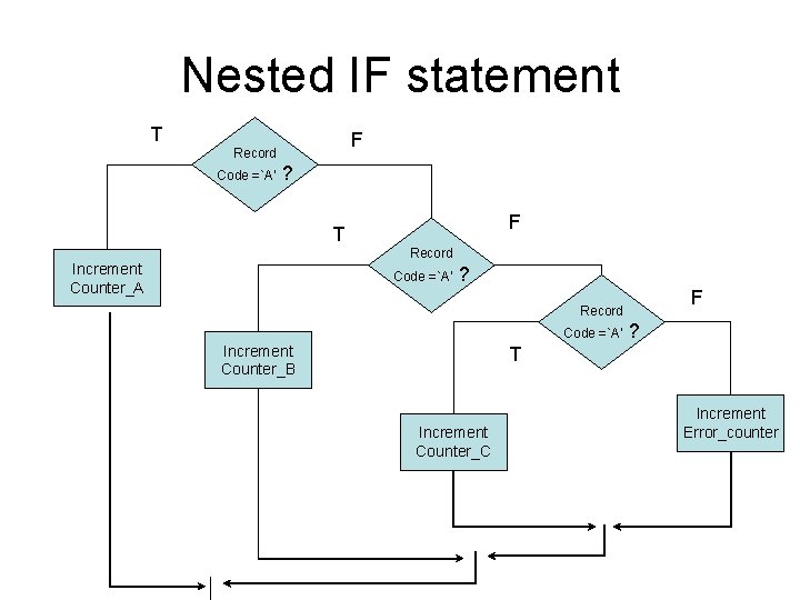 Nested IF statement T F Record Code =`A‘ ? F T Record Increment Counter_A Nested IF statement T F Record Code =`A‘ ? F T Record Increment Counter_A