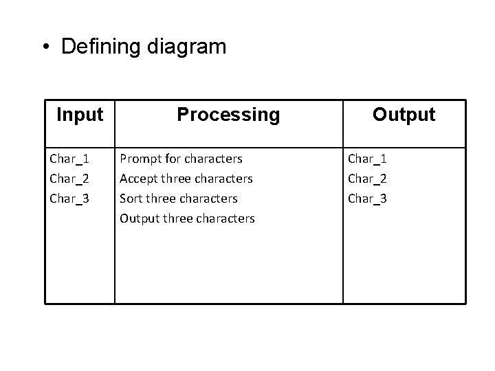 • Defining diagram Input Char_1 Char_2 Char_3 Processing Prompt for characters Accept three • Defining diagram Input Char_1 Char_2 Char_3 Processing Prompt for characters Accept three