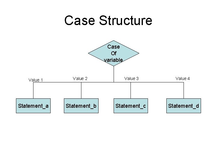 Case Structure Case Of variable Value 1 Statement_a Value 2 Value 3 Value 4 Case Structure Case Of variable Value 1 Statement_a Value 2 Value 3 Value 4