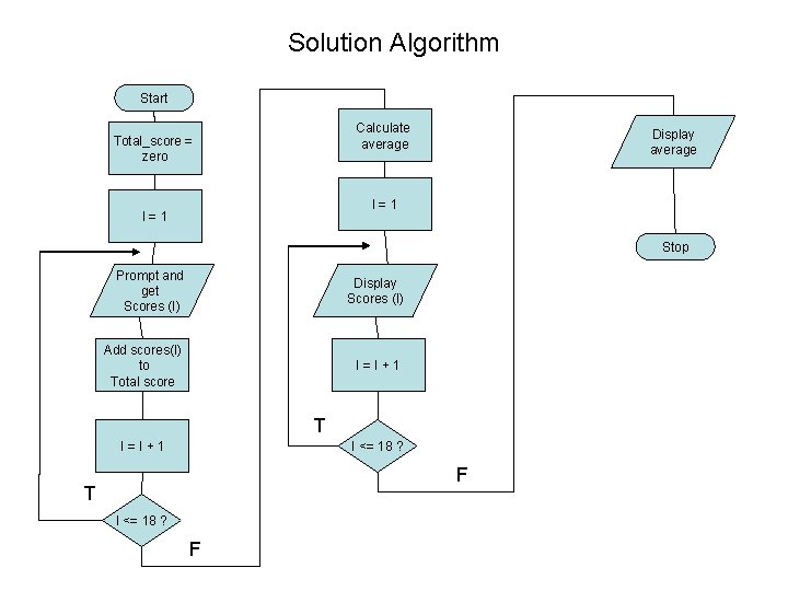 Solution Algorithm Start Calculate average Total_score = zero Display average I=1 Stop Prompt and Solution Algorithm Start Calculate average Total_score = zero Display average I=1 Stop Prompt and