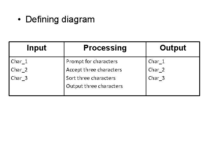 • Defining diagram Input Char_1 Char_2 Char_3 Processing Prompt for characters Accept three • Defining diagram Input Char_1 Char_2 Char_3 Processing Prompt for characters Accept three