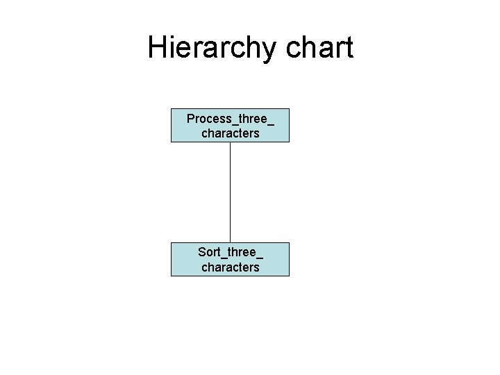 Hierarchy chart Process_three_ characters Sort_three_ characters Hierarchy chart Process_three_ characters Sort_three_ characters