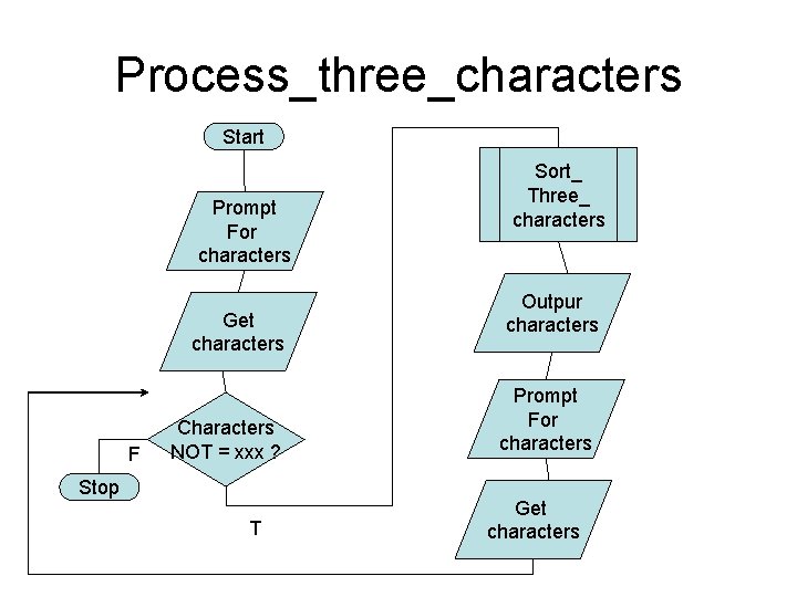 Process_three_characters Start Prompt For characters Get characters F Characters NOT = xxx ? Stop Process_three_characters Start Prompt For characters Get characters F Characters NOT = xxx ? Stop